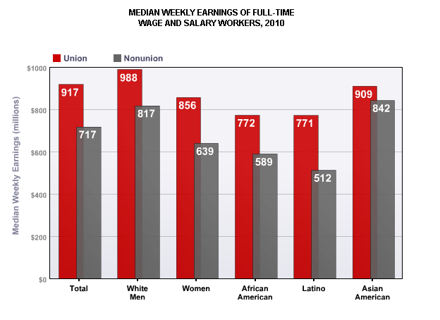 Union Workers Earn More